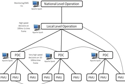 Fig. 4. PDUs embedded with Apache Spark at diơerent levels 