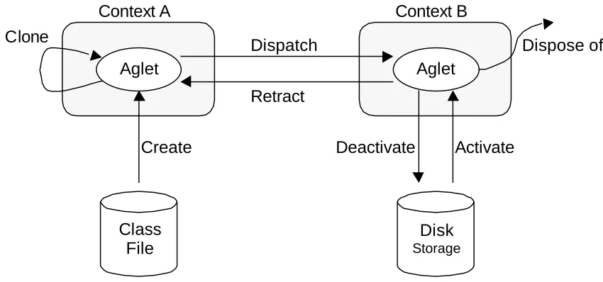 Figure 1 Aglet Life-Cycle Model