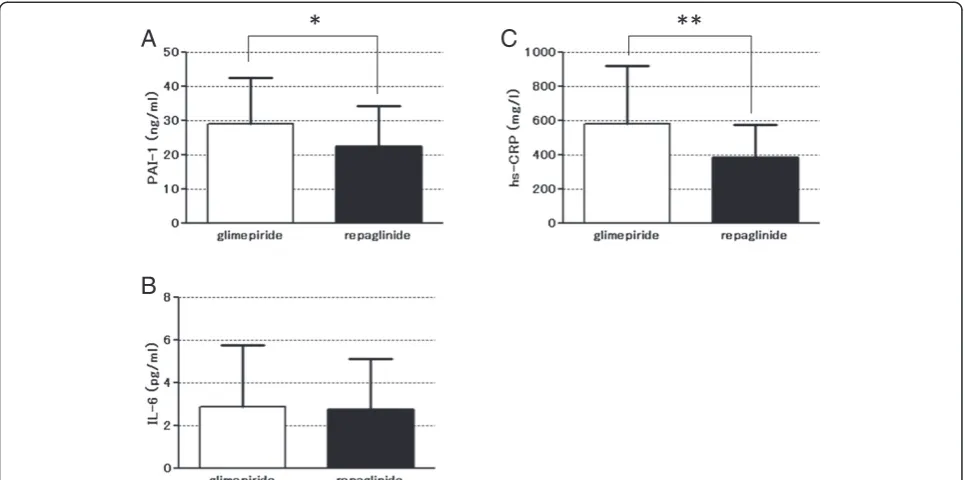 Figure 4 Oxidative stress markers measured in urine samples collected during treatment with either glimepiride or repaglinide.(A) u-8-OHdG and (B) u-8-isoPGF2α levels are shown (n = 9)