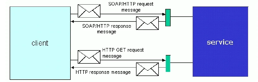 Figure 1. A client invoking a Web service  