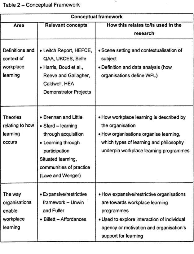 Table 2 - Conceptual Framework 