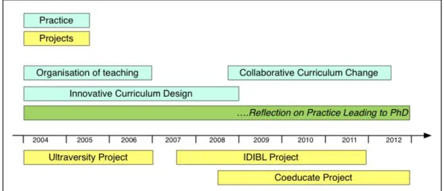 Figure 1.  The Doctoral Journey 