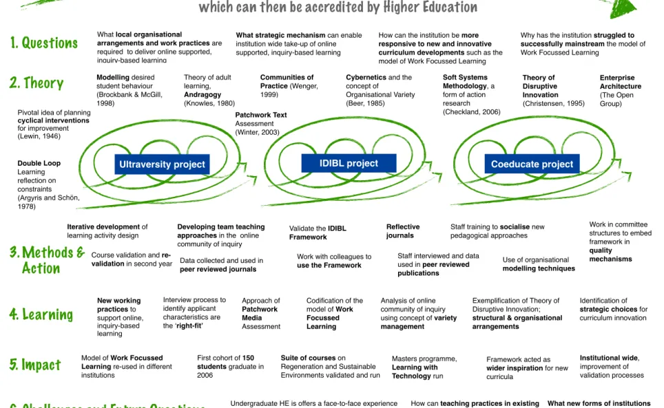 Figure 2.  Action Research Overview Interview process to identify applicant characteristics are the ‘right-fit’ Exemplification of Theory of Disruptive Innovation; 