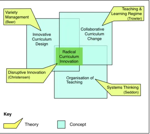 Figure 3 is an illustrative diagram showing the concepts (blue) with related key  theoretical approaches and authors (yellow) that have been most valuable to me in  identifying my original contribution to knowledge and practice innovating on Work  Focussed