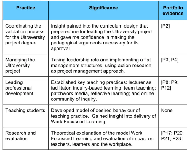 Table 2.  Significant Aspects of Practice 1 