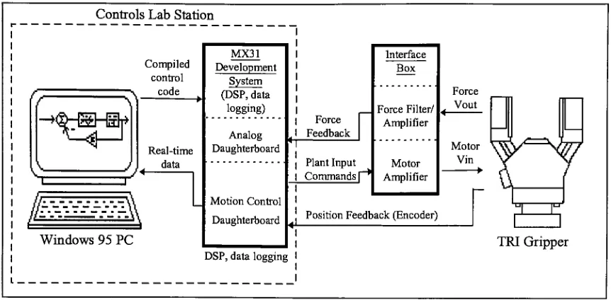 Figure 2: Controls Lab Station Device Layout