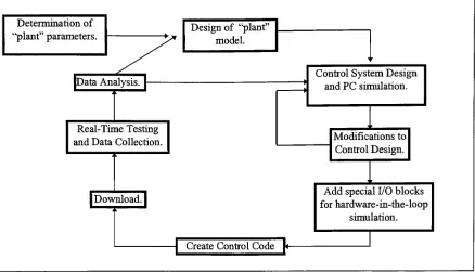 Figure 3: Controls Lab Station typical design cycle