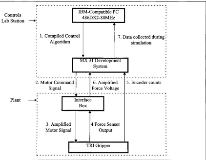 Figure 4: Controls Lab Station and Plant Interconnection.