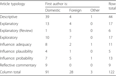 Table 3 Domestic versus foreign authorship by researchtypology