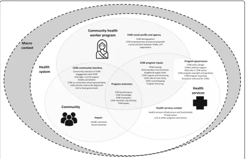Fig. 1 Community health worker – health system interface framework