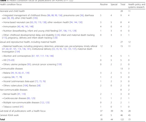Table 1 Health condition focus of publications on ASHAs (n = 122)