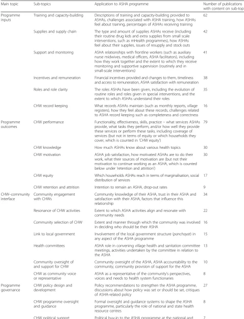 Table 2 CHW–health system interface topics discussed in publications on ASHAs