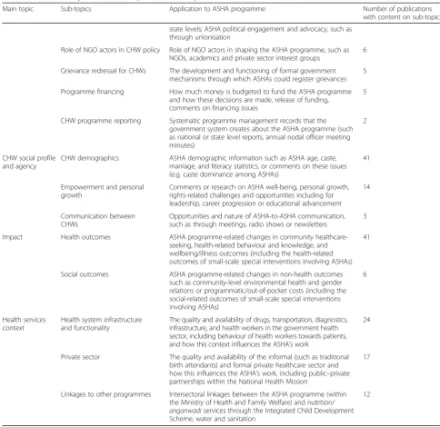 Table 2 CHW–health system interface topics discussed in publications on ASHAs (Continued)