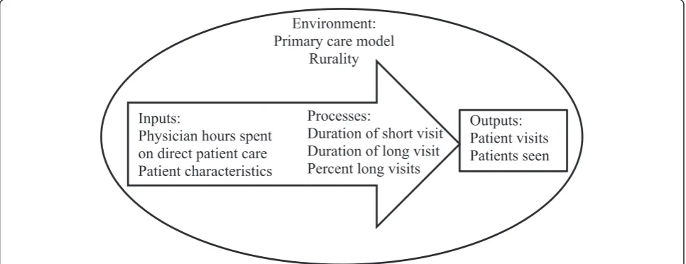 Fig. 1 Conceptual Framework of the Primary Care Physicians Production of Services