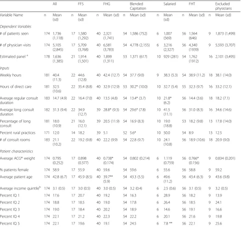 Table 1 Descriptive statistics for the sample overall and by primary care model