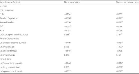 Table 2 Efficiency scores using an exponential distribution