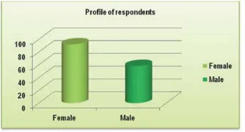 Figure 1. Profile of Respondents   Source: Survey 