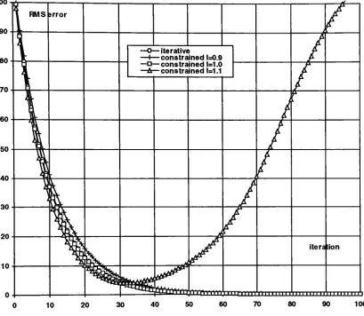 Figure 4-6 Convergence of iteration process