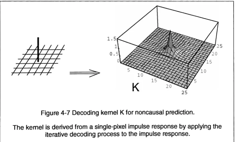 Figure 4-7 Decoding kernel K for noncausal prediction.
