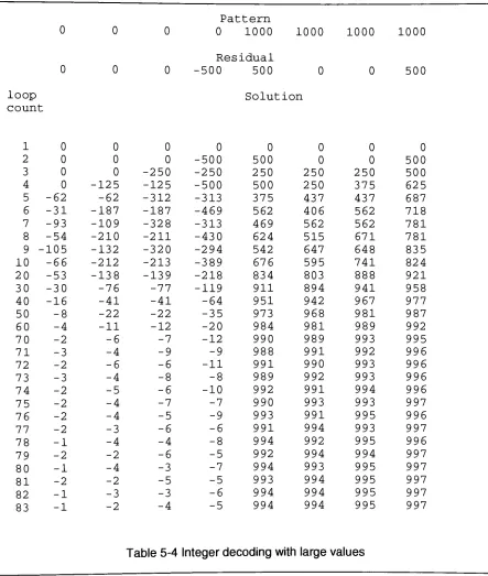 Table 5-4 Integer decoding with large values