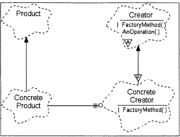 Figure 15: Example Factory Method Pattern Booch Diagram