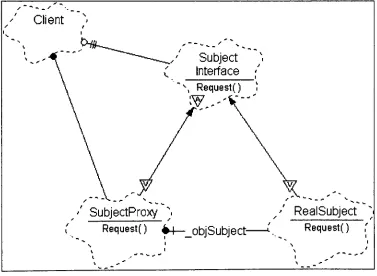 Figure 19: Example Proxy Pattern Booch Diagram