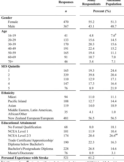 Table 1: Demographic data of respondents, and Auckland regional demographic data (2006)