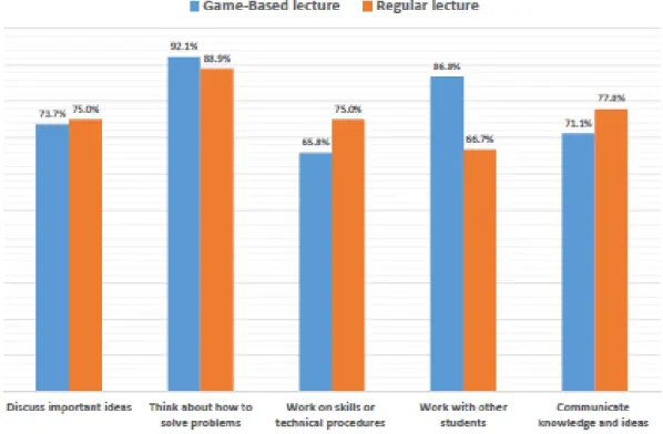 Figure 2: Summary of computer science students responses to the online questionnaire. 