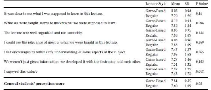 Table 1: Students' responses to questions about the lecture styles 