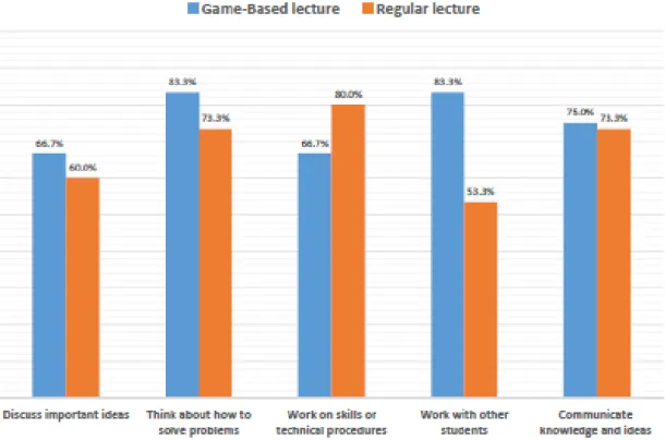 Figure 3: Summary of planning students responses to the online questionnaire. 