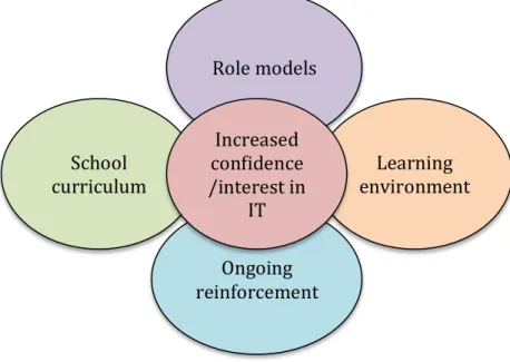 Figure 4. Student Barriers to CS Access (Fisher et al., 2015) 