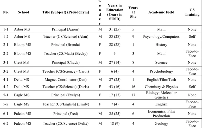 Table 5 describes the five administrator, one magnet coordinator, and six computer  science teachers who were interviewed at the six sites