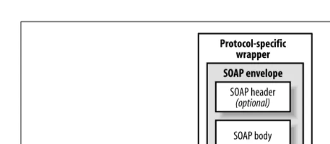 Figure 3-1. A SOAP message with no attachments