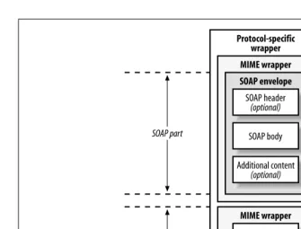 Figure 3-2. A SOAP message with two attachments