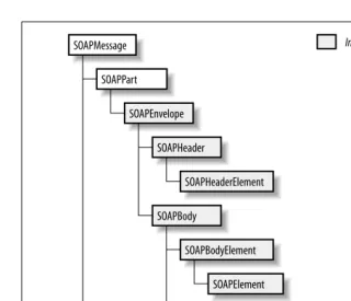 Figure 3-3. Component parts of a SOAPMessage object with a single attachment