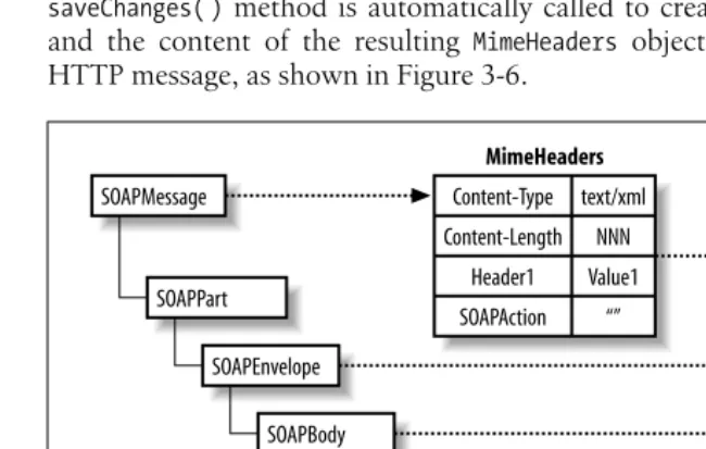 Figure 3-6. Mapping of MIME headers to HTTP headers