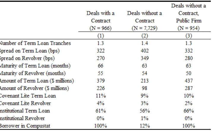 Table I: Comparison of Deals With and Without a Contract