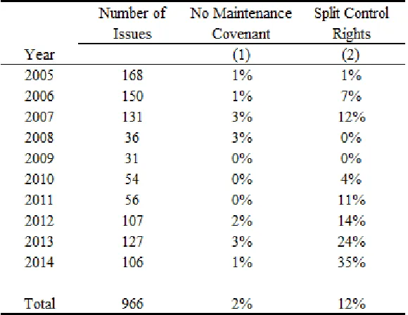 Table II: Concentration of Control Rights