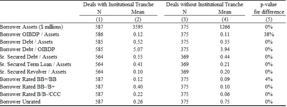 Table V: Comparison of Deals With and Without an Institutional Tranche