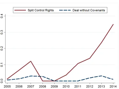 Figure 1: Covenant-Lite Tranches and Deals