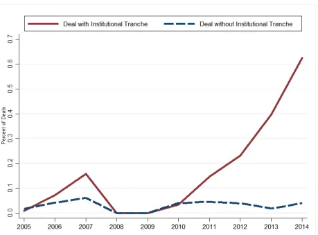 Figure 5: Split Control Rights and Institutional Investors