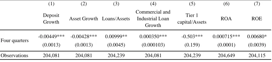Table 5: The impact of low income designation on banks' balance sheets, 5 miles