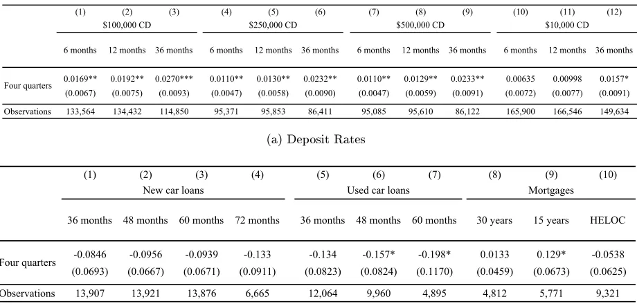 Table 6: The Impact of Low-Income Credit Union Entry on Bank Branch Interest Rates