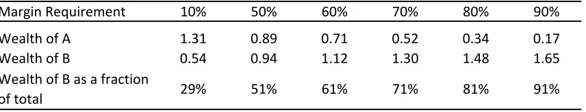 Table 2: Wealth Bounds for Revelation