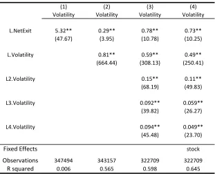 Table 6: Exits Predict Volatility
