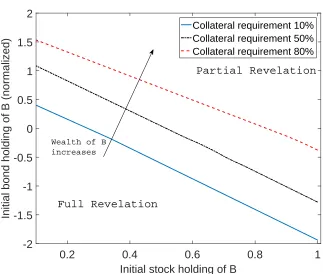 Figure 4: Wealth Bounds for Revelation