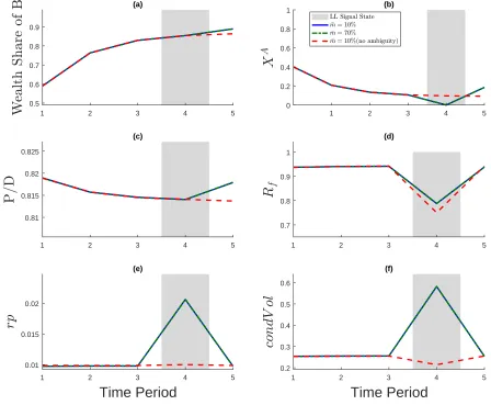 Figure 5: Simulation 1: High Dividend Growth