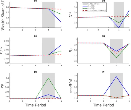 Figure 6: Simulation 2: Low Dividend Growth