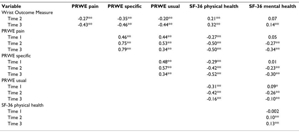 Table 3: Correlation results between outcome measures at one week, three months, and one year post injury.