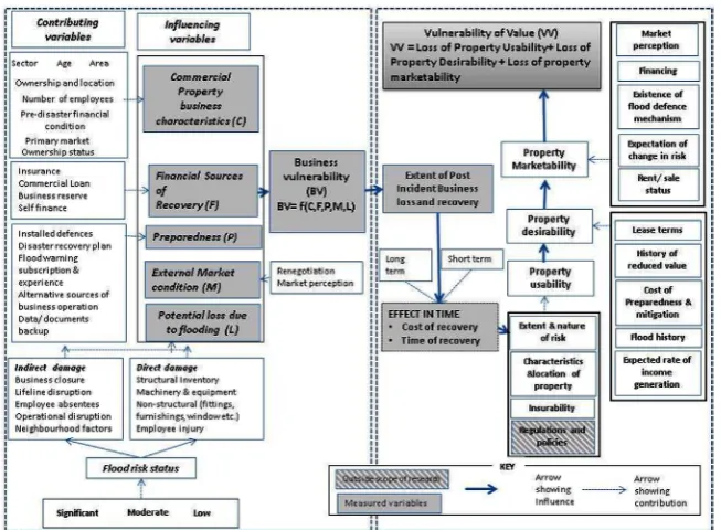Figure 1: Operational framework of business vulnerability and business property value.
